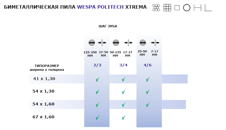 Таблица. Биметаллическая пила Wespa Politech M42