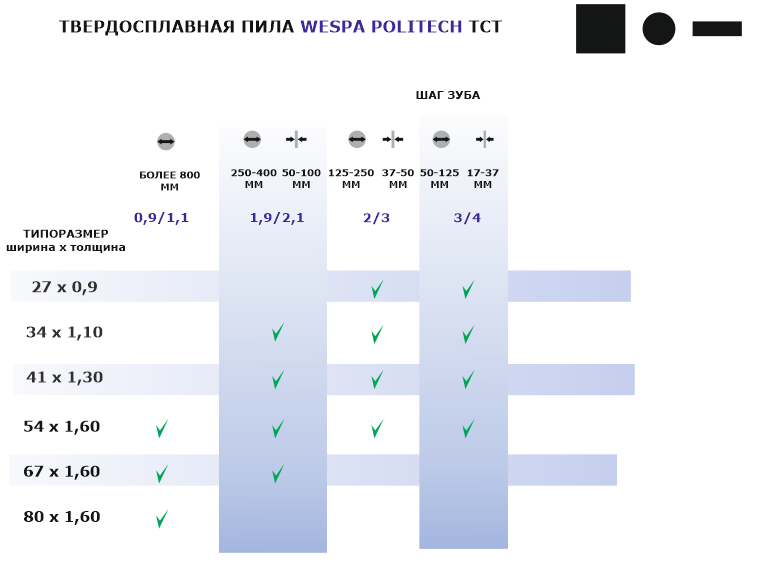 Характеристики твердосплавной ленточной пилы WESPA-POLITECH TCT