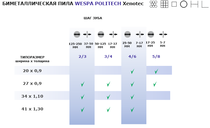 Характеристики биметаллической летночной пилы WESPA-POLITECH Xenotec
